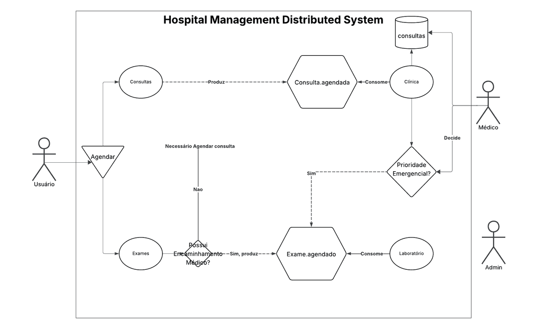 API de Gerenciamento Hospitalar